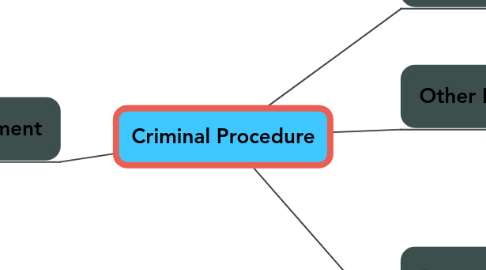 Mind Map: Criminal Procedure