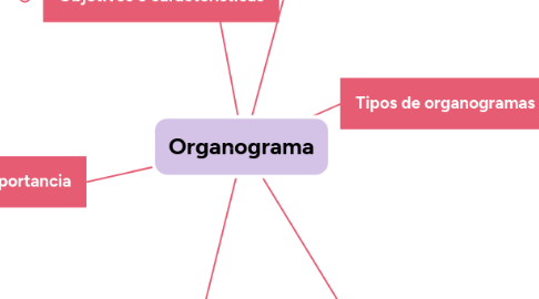 Mind Map: Organograma