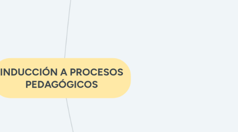 Mind Map: INDUCCIÓN A PROCESOS PEDAGÓGICOS