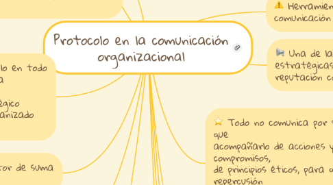 Mind Map: Protocolo en la comunicación organizacional