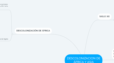 Mind Map: DESCOLONIZACION DE ÁFRICA Y ASIA