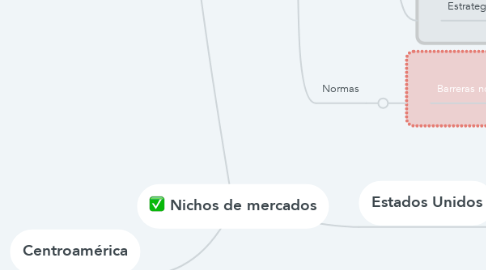 Mind Map: Nichos de mercados