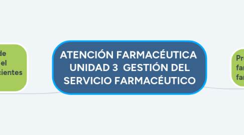 Mind Map: ATENCIÓN FARMACÉUTICA UNIDAD 3 GESTIÓN DEL SERVICIO FARMACÉUTICO