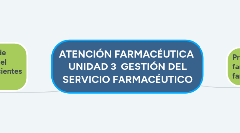 Mind Map: ATENCIÓN FARMACÉUTICA  UNIDAD 3  GESTIÓN DEL SERVICIO FARMACÉUTICO