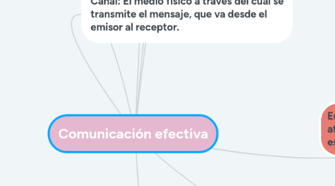 Mind Map: Comunicación efectiva