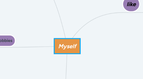 Mind Map: Myself