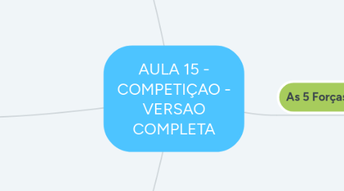 Mind Map: AULA 15 - COMPETIÇAO - VERSAO COMPLETA