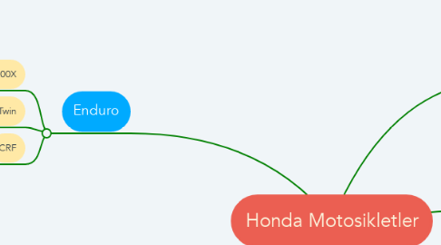 Mind Map: Honda Motosikletler