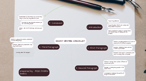 Mind Map: ESSAY WRITING CHECKLIST