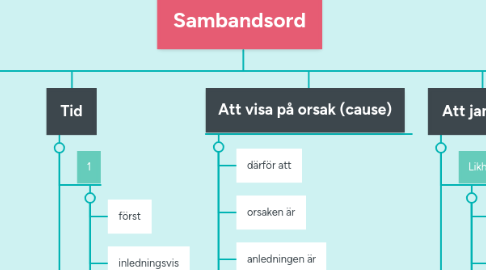 Mind Map: Sambandsord