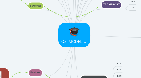 Mind Map: OSI MODEL
