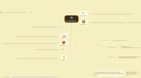 Mind Map: Teoría psicoanalitica