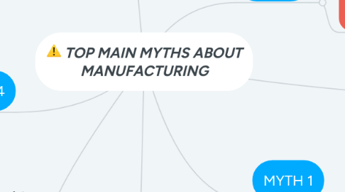 Mind Map: TOP MAIN MYTHS ABOUT MANUFACTURING