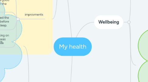 Mind Map: My health