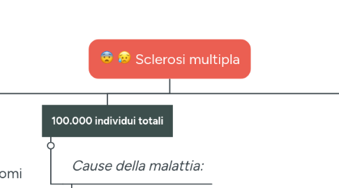 Mind Map: Sclerosi multipla