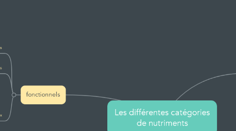 Mind Map: Les différentes catégories de nutriments
