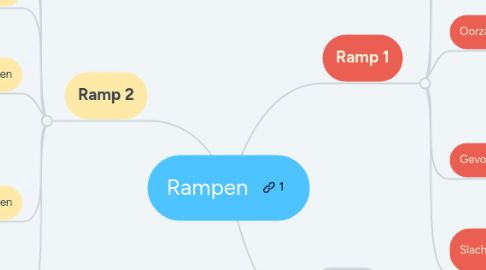 Mind Map: Rampen