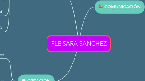 Mind Map: PLE SARA SANCHEZ