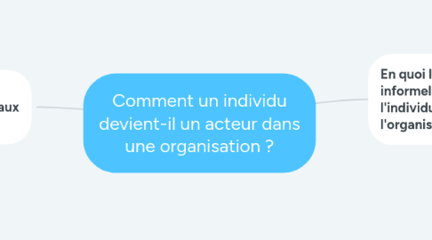 Mind Map: Comment un individu devient-il un acteur dans une organisation ?