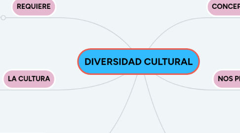 Mind Map: DIVERSIDAD CULTURAL