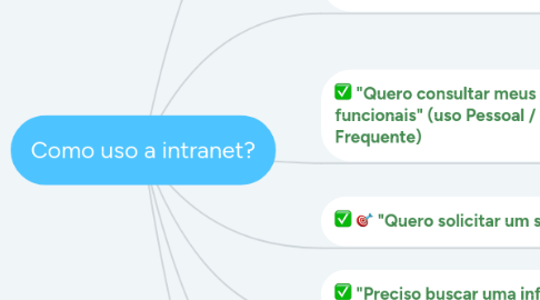 Mind Map: Como uso a intranet?