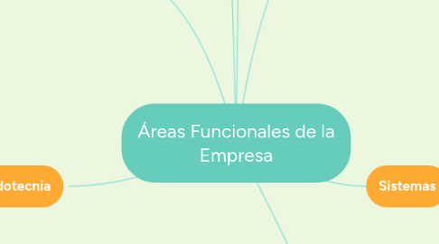 Mind Map: Áreas Funcionales de la Empresa