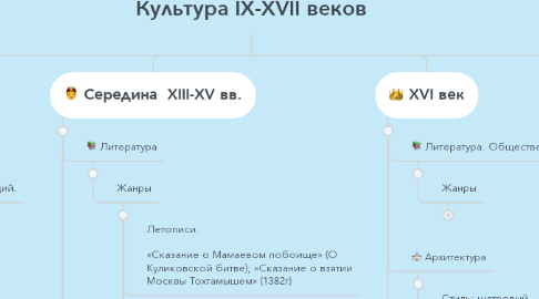 Mind Map: Культура IX-XVII веков