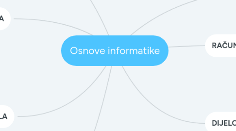 Mind Map: Osnove informatike