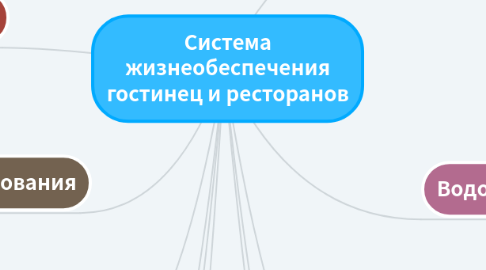 Mind Map: Система жизнеобеспечения гостинец и ресторанов