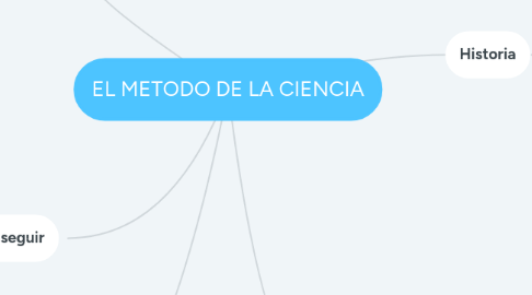 Mind Map: EL METODO DE LA CIENCIA