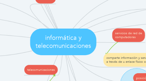 Mind Map: informática y telecomunicaciones