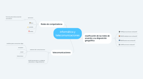 Mind Map: informática y telecomunicaciones