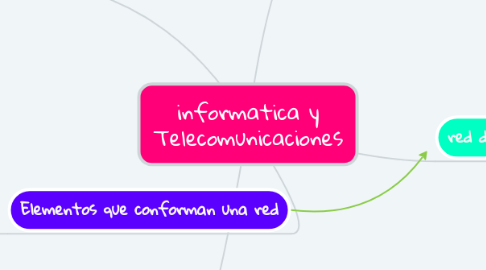 Mind Map: informatica y Telecomunicaciones