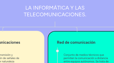 Mind Map: LA INFORMÁTICA Y LAS TELECOMUNICACIONES.