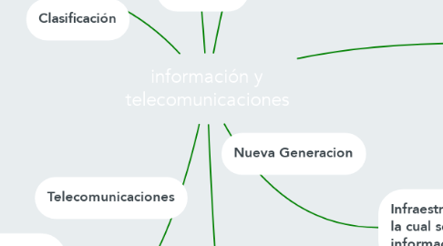 Mind Map: información y telecomunicaciones