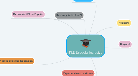 Mind Map: PLE Escuela Inclusiva