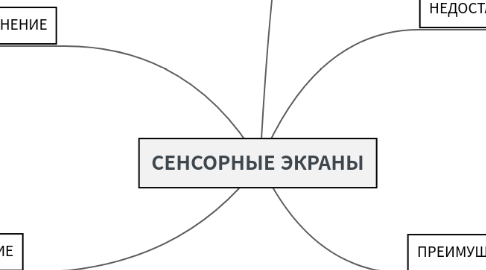 Mind Map: СЕНСОРНЫЕ ЭКРАНЫ