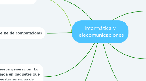 Mind Map: Informática y Telecomunicaciones