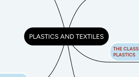 Mind Map: PLASTICS AND TEXTILES