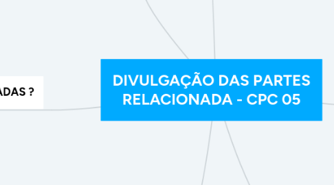 Mind Map: DIVULGAÇÃO DAS PARTES RELACIONADA - CPC 05