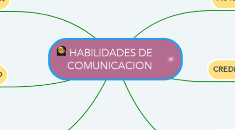 Mind Map: HABILIDADES DE     COMUNICACION