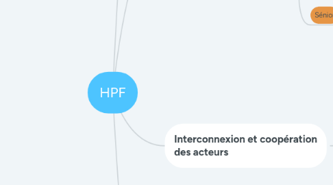 Mind Map: HPF