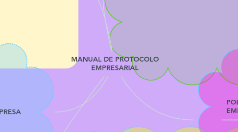 Mind Map: MANUAL DE PROTOCOLO EMPRESARIAL