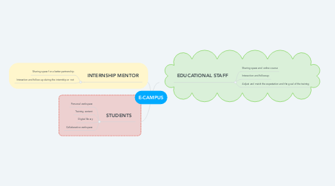 Mind Map: E-CAMPUS