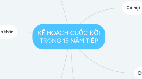 Mind Map: KẾ HOẠCH CUỘC ĐỜI TRONG 15 NĂM TIẾP