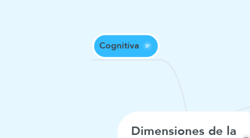 Mind Map: Dimensiones de la Formación Integral