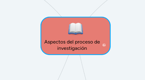 Mind Map: Aspectos del proceso de investigación