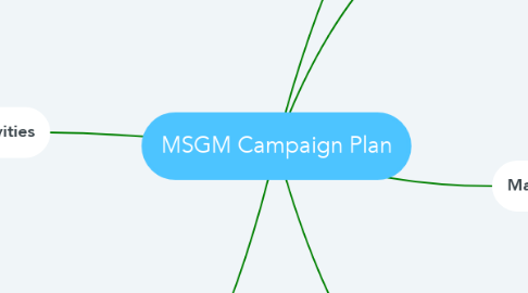 Mind Map: MSGM Campaign Plan