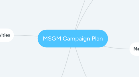 Mind Map: MSGM Campaign Plan