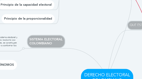 Mind Map: DERECHO ELECTORAL COLOMBIANO